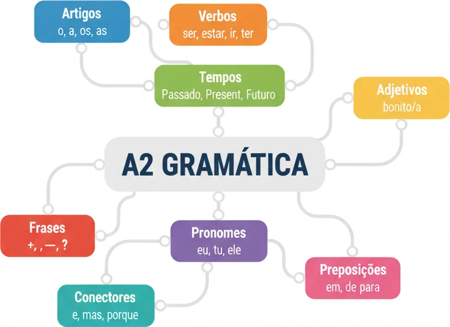 A2 Portuguese grammar at a glance: how sentences, verbs, and pieces fit together for CIPLE.