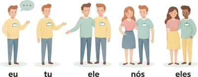 eu, tu, ele/ela, nós, vocês, eles/elas — who is who in every sentence.