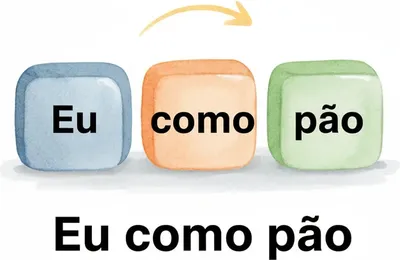 Portuguese word order: Eu (I) + como (eat) + pão (bread) — Subject + Verb + Object.