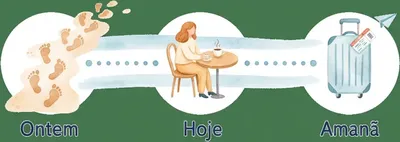 Ontem (yesterday) → Hoje (today) → Amanhã (tomorrow) — three tenses cover most of A2.