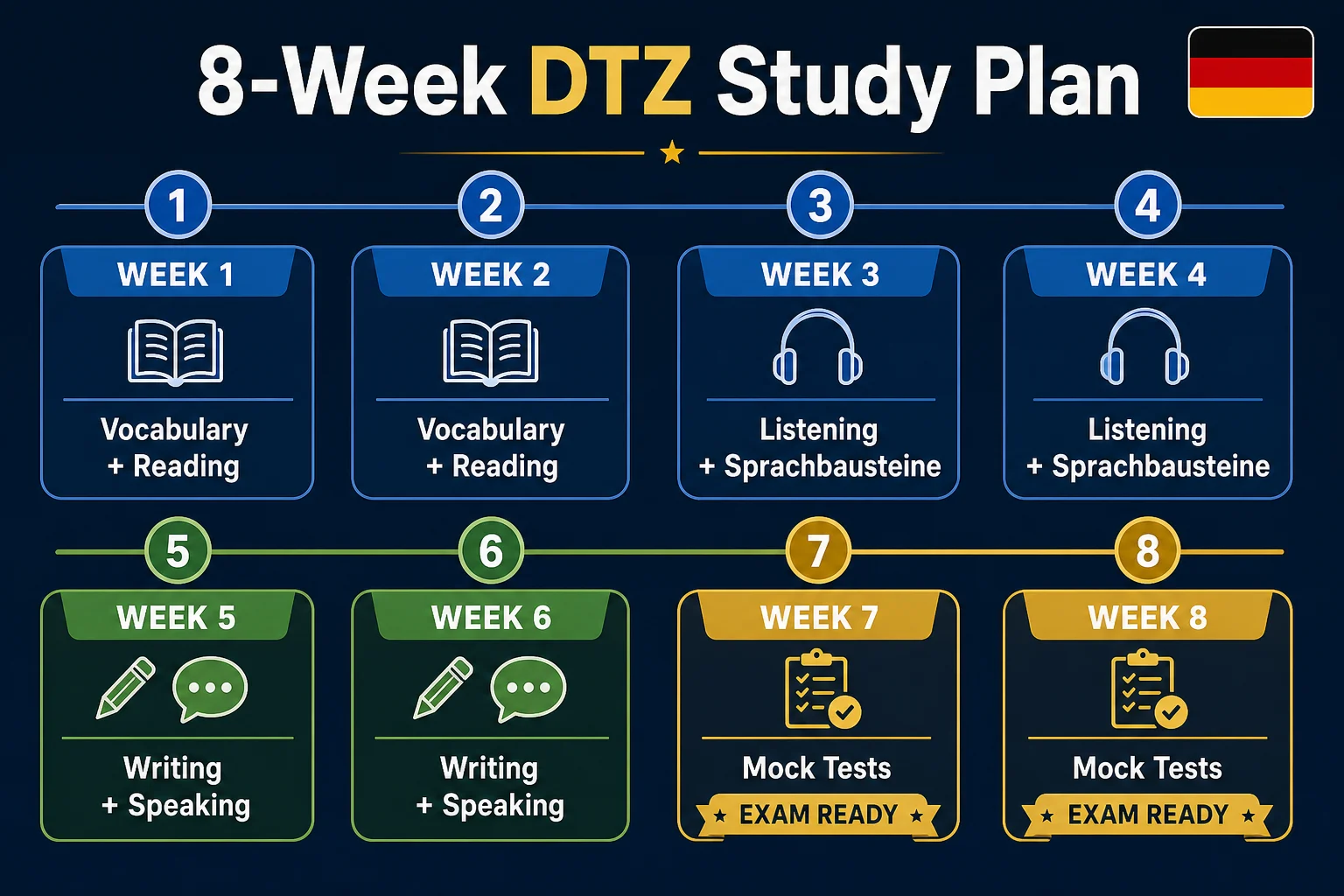 8-week DTZ B1 study plan: vocabulary → listening → writing/speaking → mock tests. 8-week DTZ B1 study plan: vocabulary → listening → writing/speaking → mock tests.